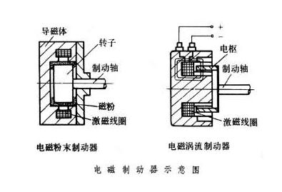 電磁制動(dòng)剎車器原理特點(diǎn)