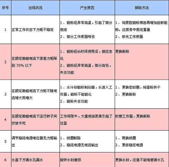 磁粉離合器故障檢測處理對照表